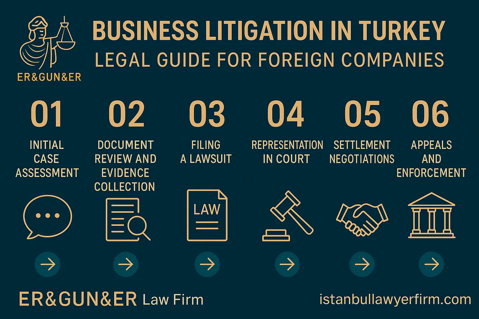 Business Litigation in Turkey for Foreign Companies