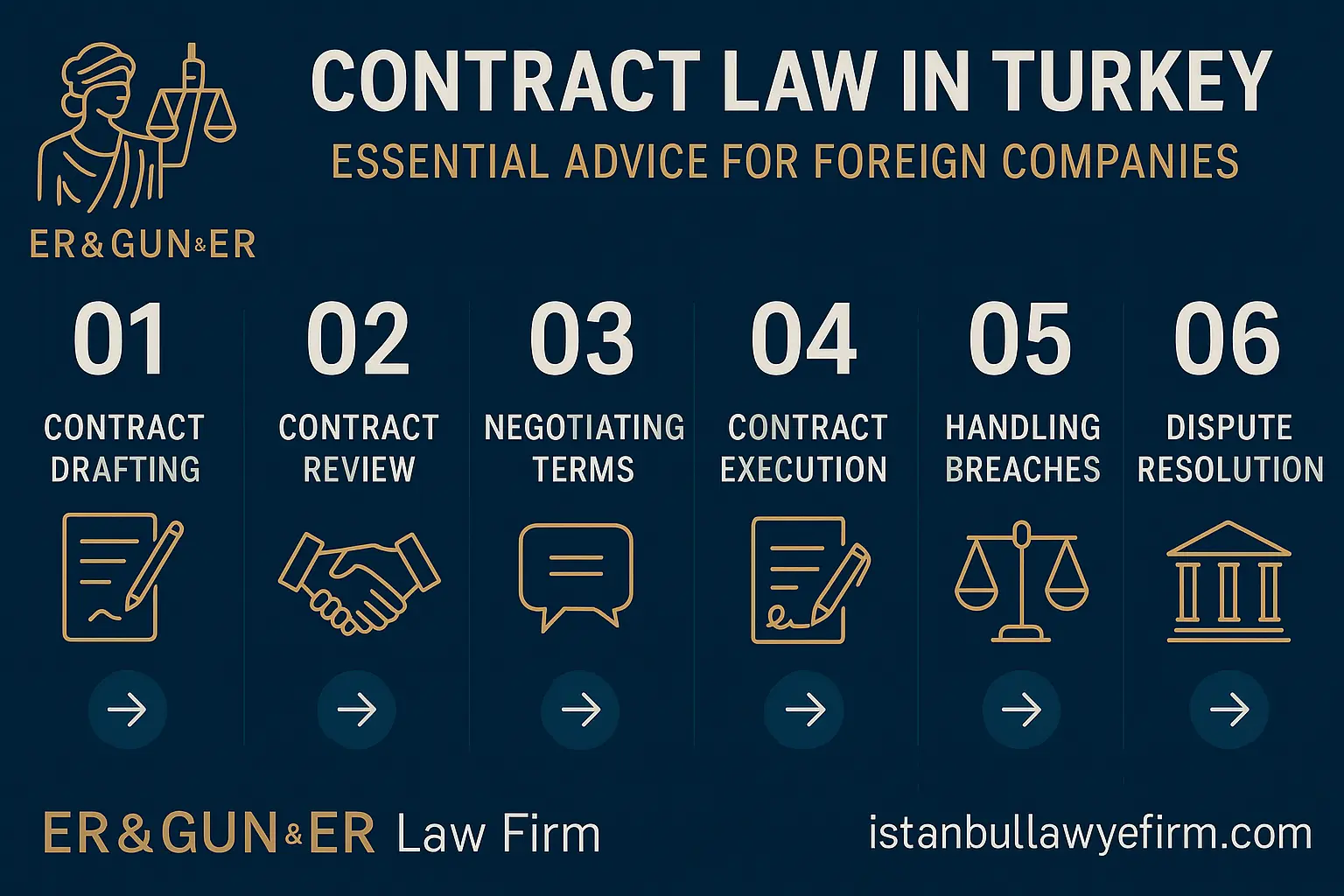 Contract law in Turkey for foreign companies