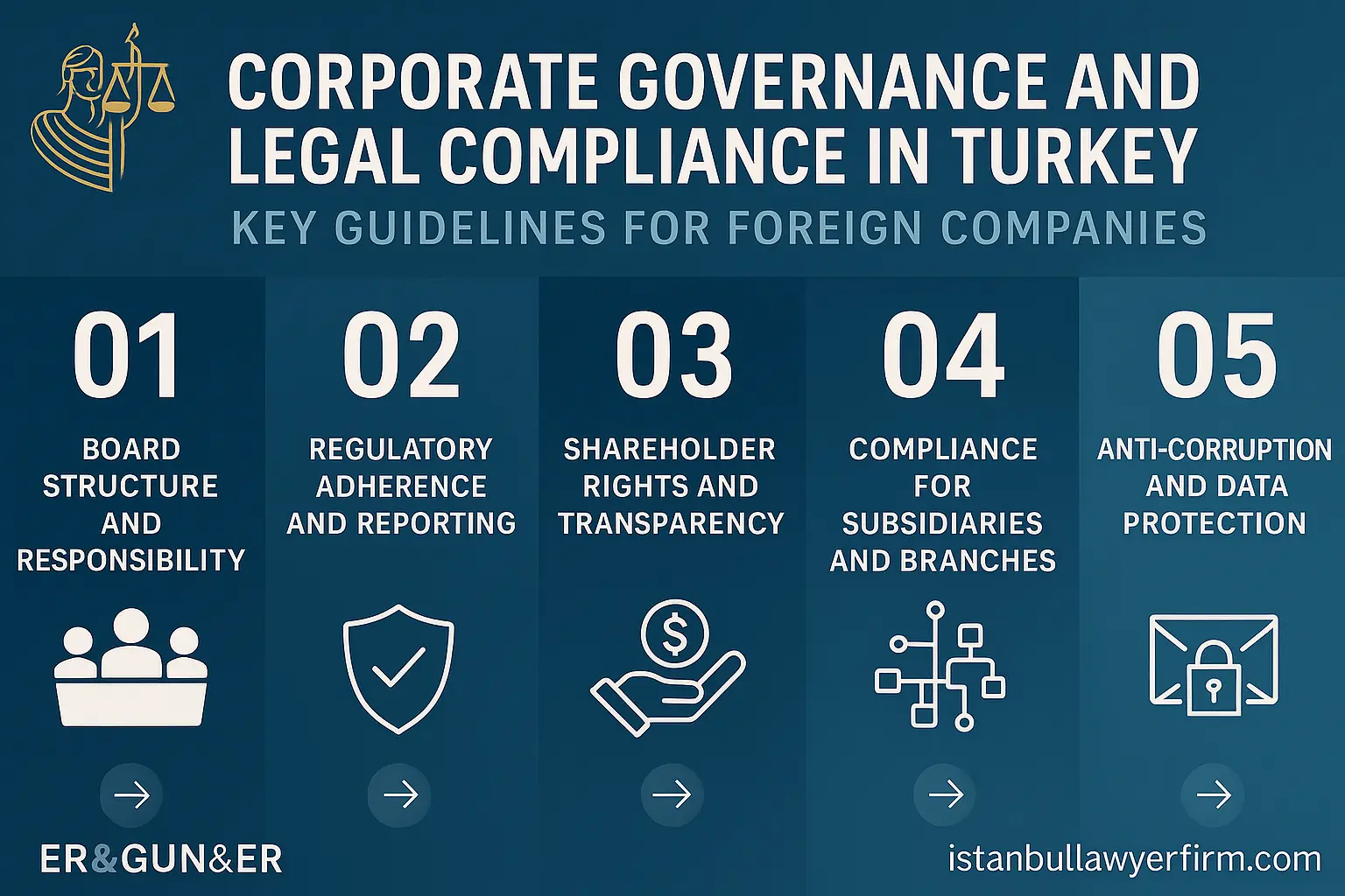 Corporate Governance and Legal Compliance in Turkey
