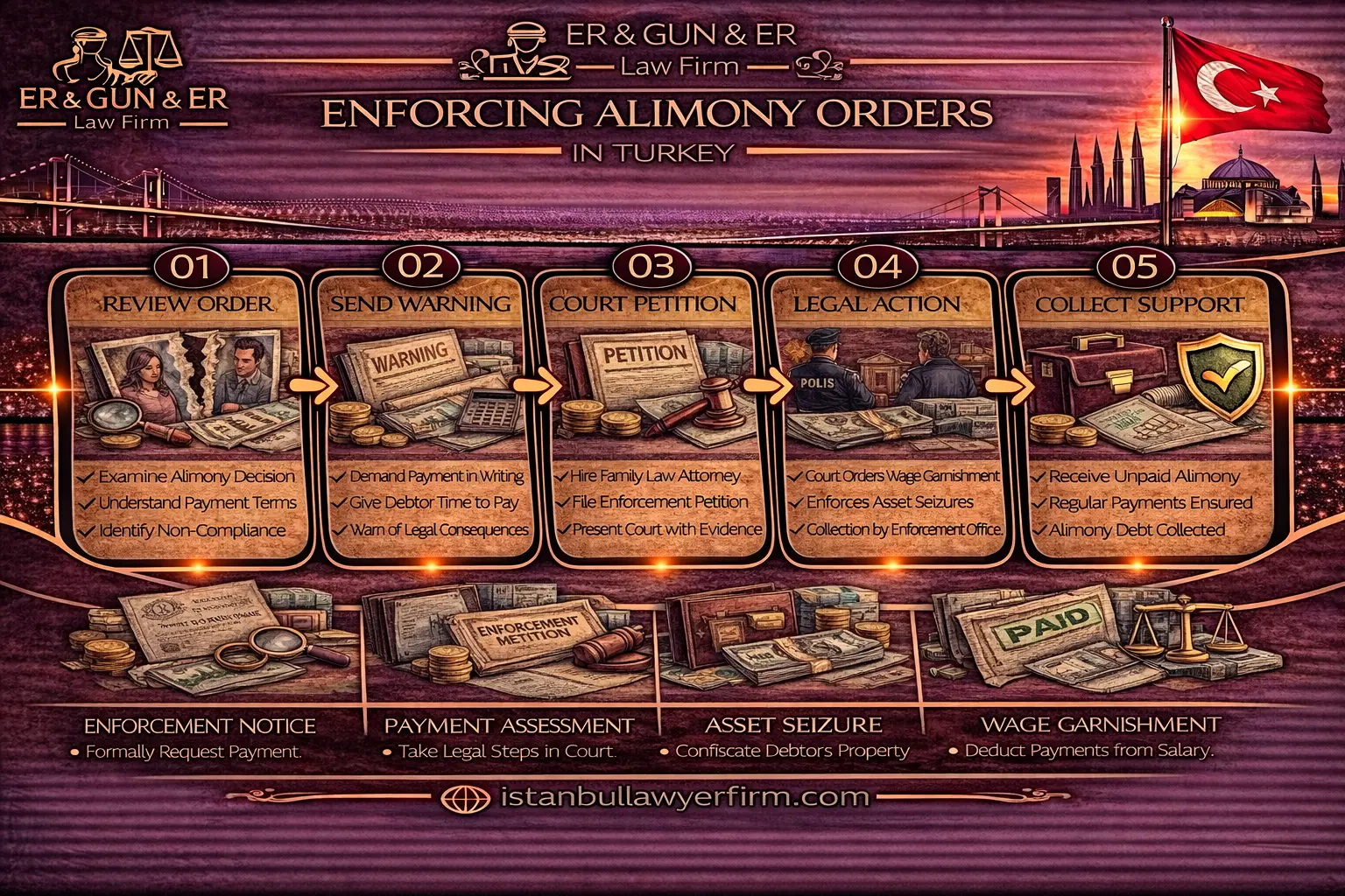 Enforcing alimony orders in Turkey through execution proceedings and collection tools