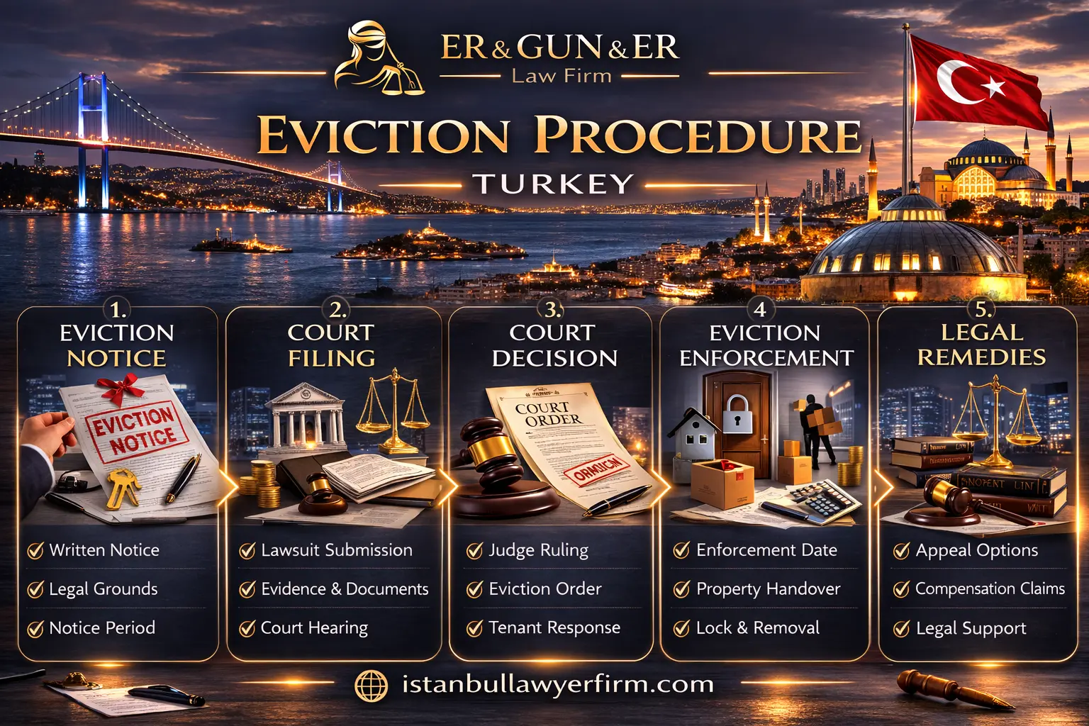 Residential lease eviction workflow and evidence file