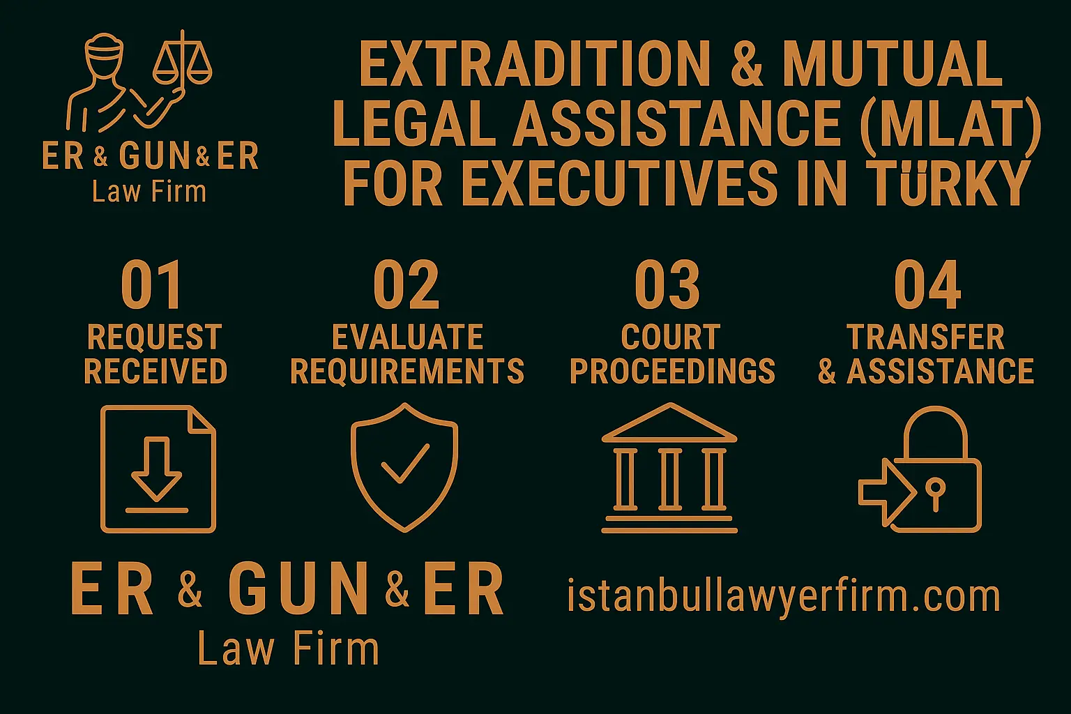 Extradition & MLAT for executives in Türkiye—Red Notice to court, evidence, privilege and cross-border strategy