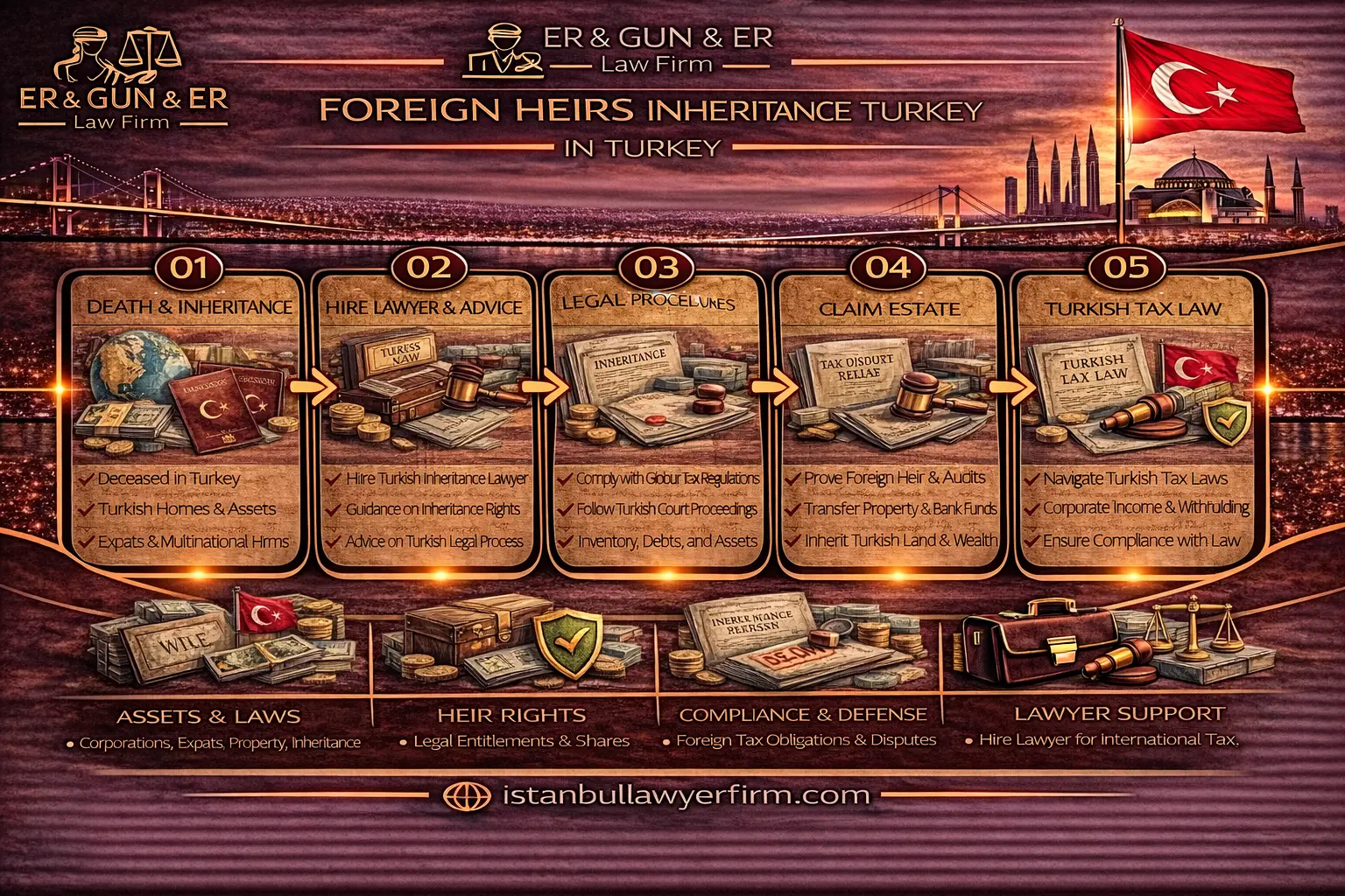 Foreign heirs inheritance in Turkey documents tax and asset transfers