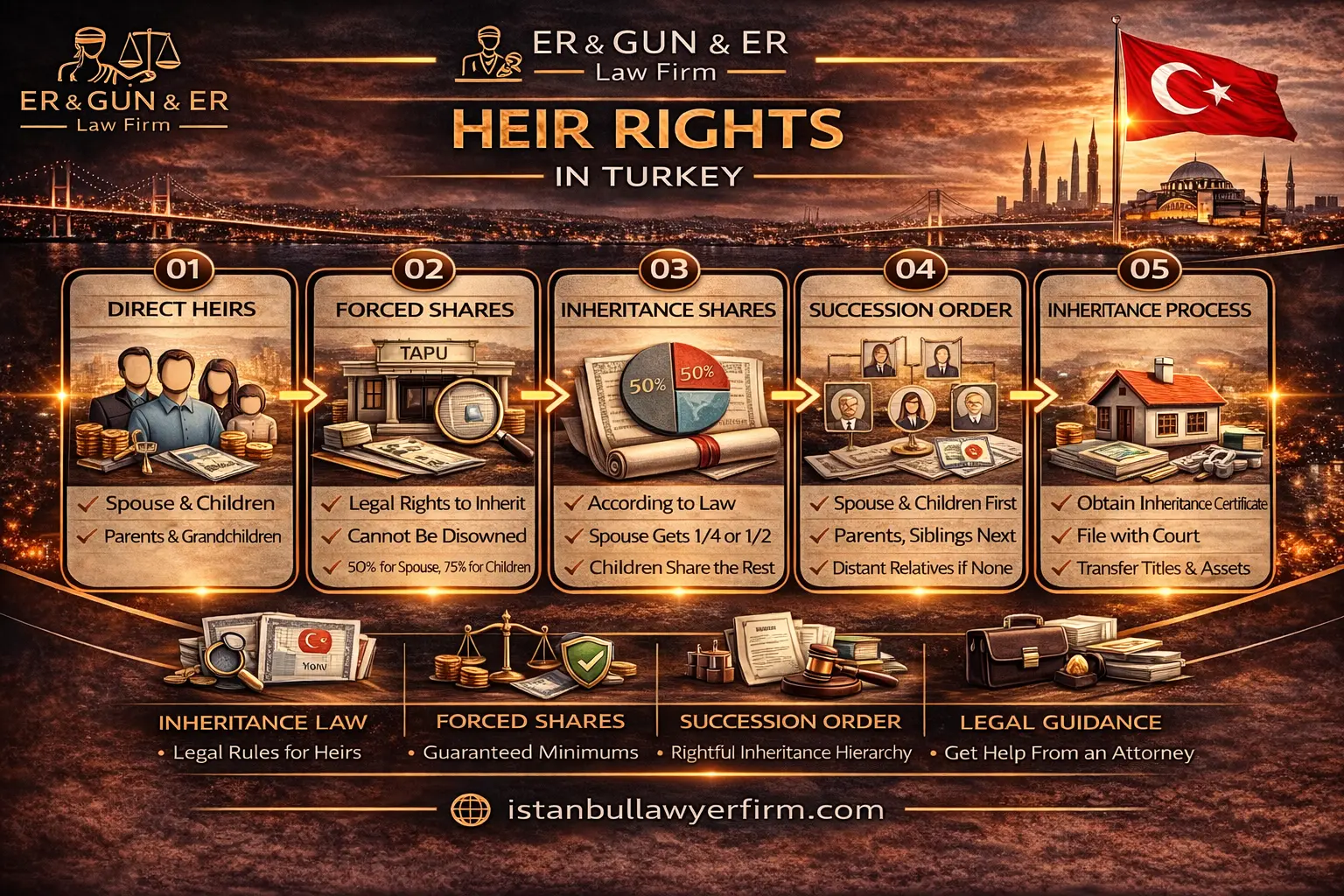 Heir rights in Turkey under Turkish inheritance law