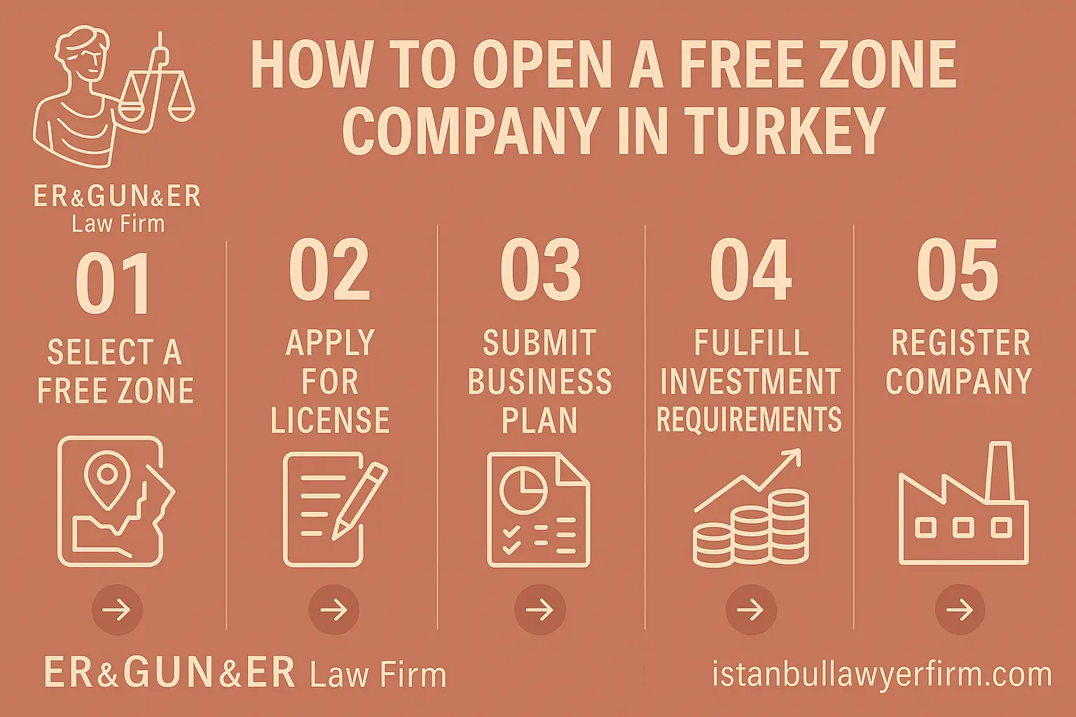 How to Open a Free Zone Company in Turkey
