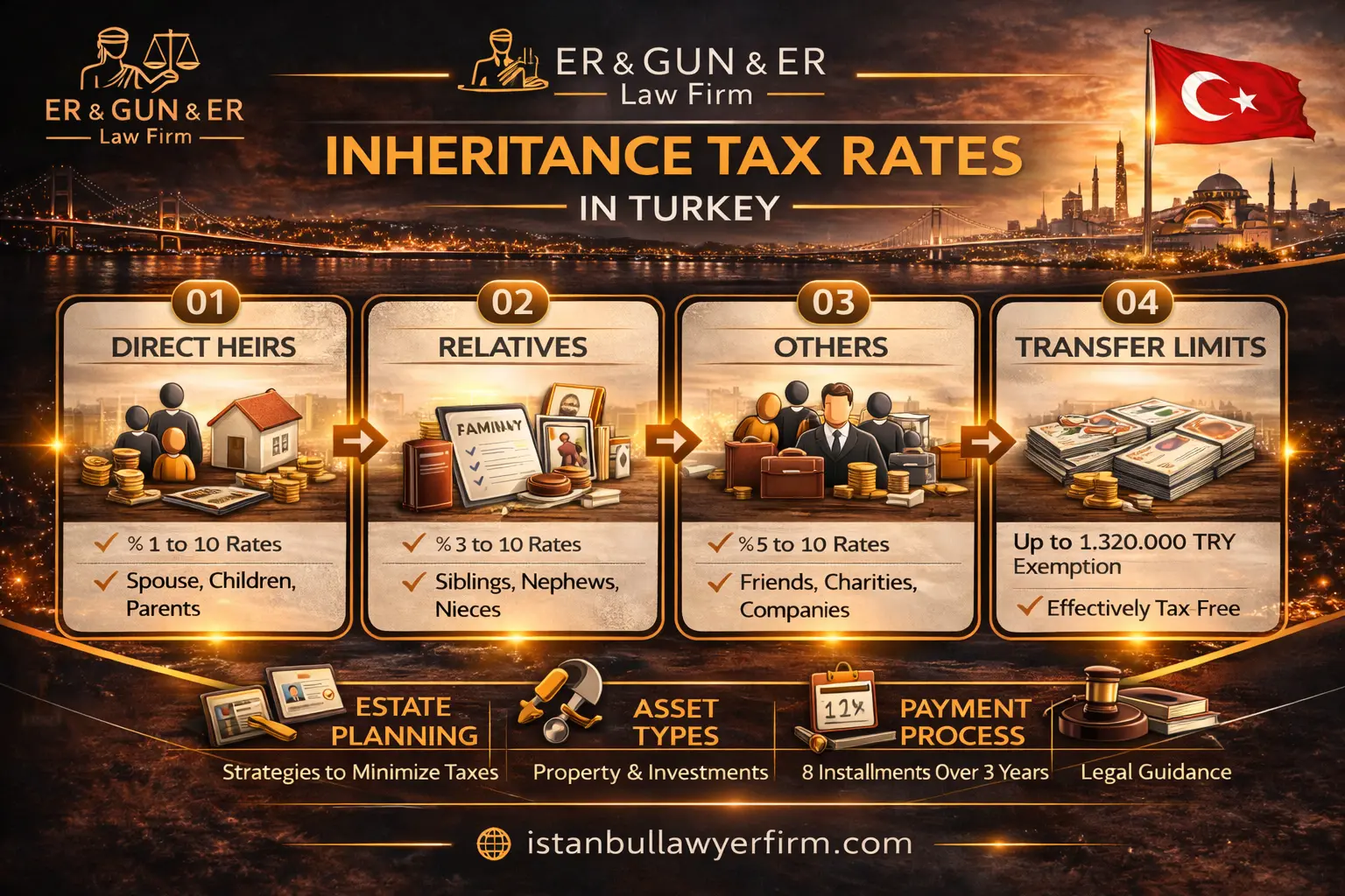 Inheritance tax rates in Turkey