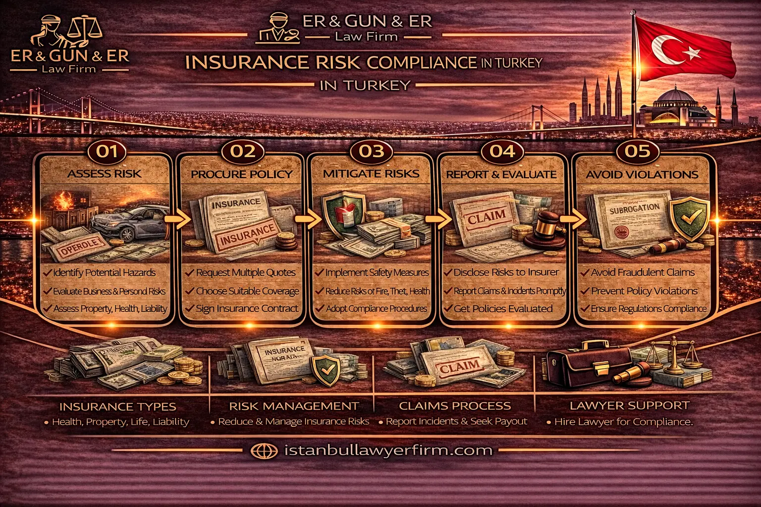 Insurance risk compliance in Turkey policy governance claims handling and disputes