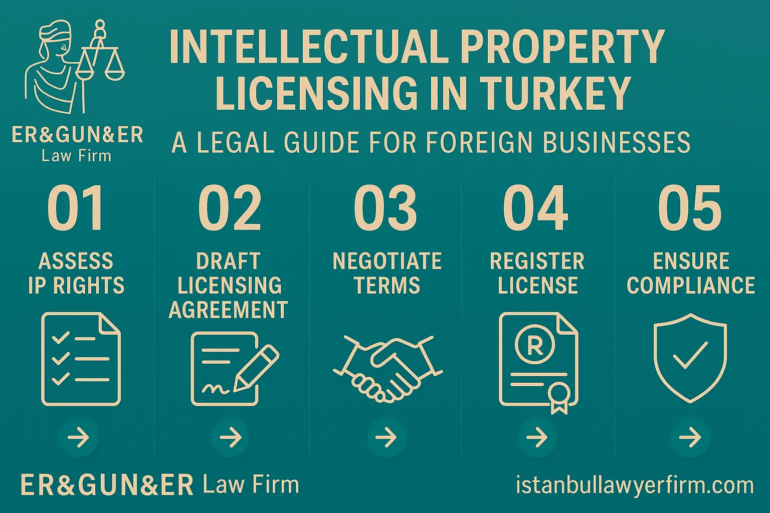 Intellectual Property Licensing in Turkey