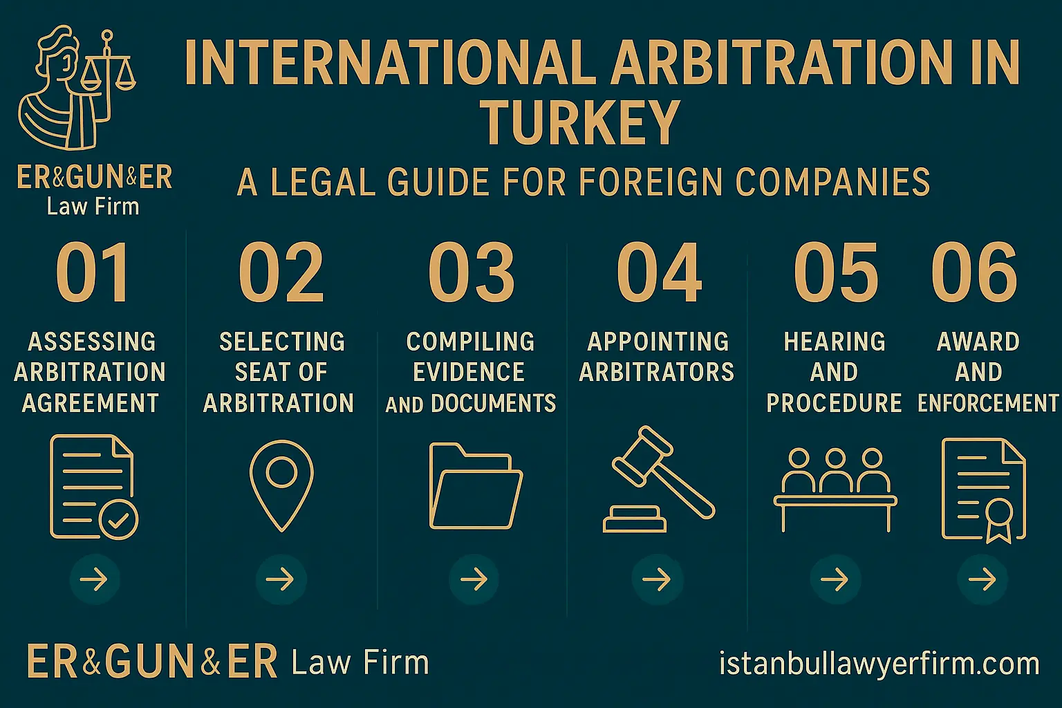 International Arbitration in Turkey