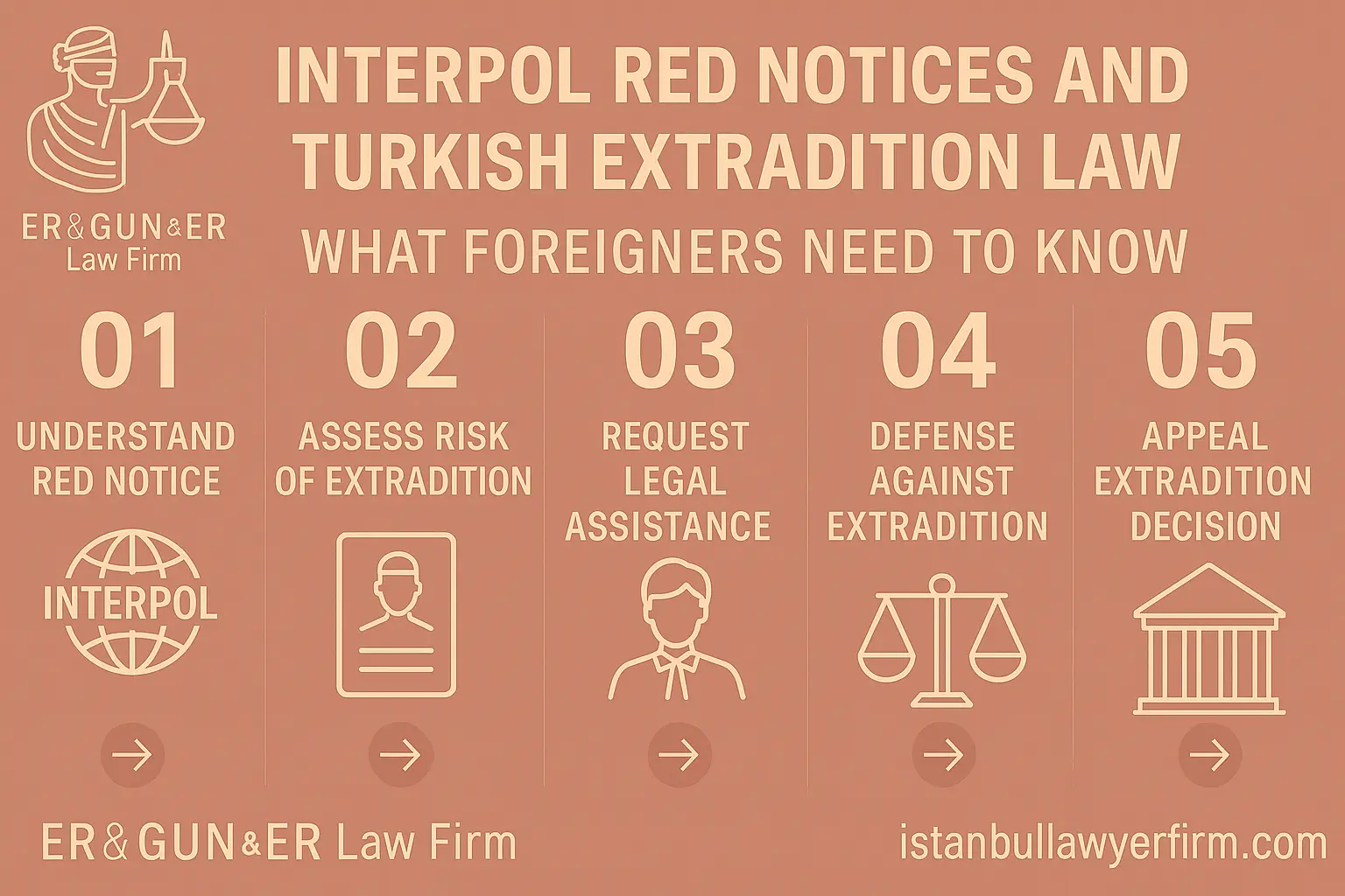 Interpol Red Notice and Extradition Law in Turkey