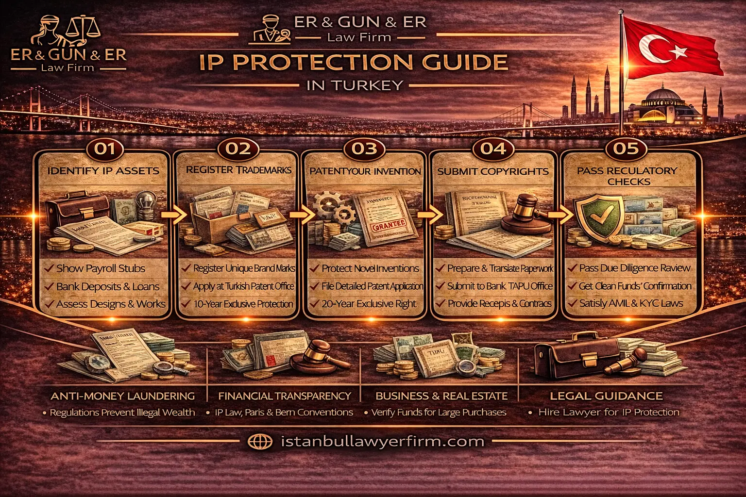 IP protection guide in Turkey for trademarks patents designs and enforcement