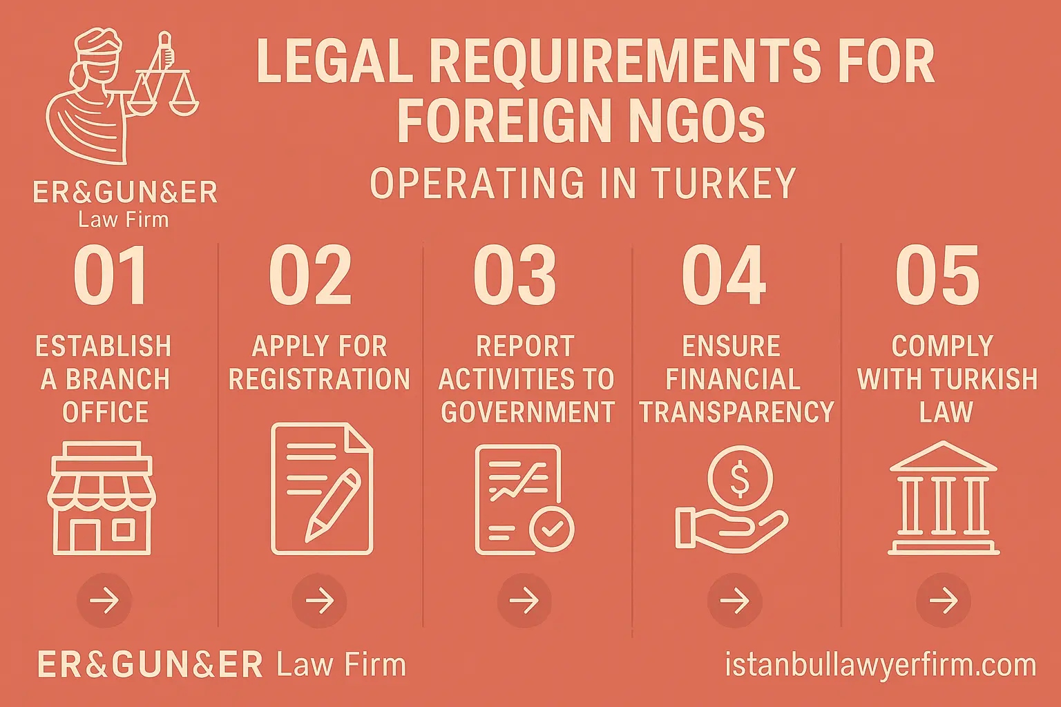 Legal Requirements for Foreign NGOs Operating in Turkey
