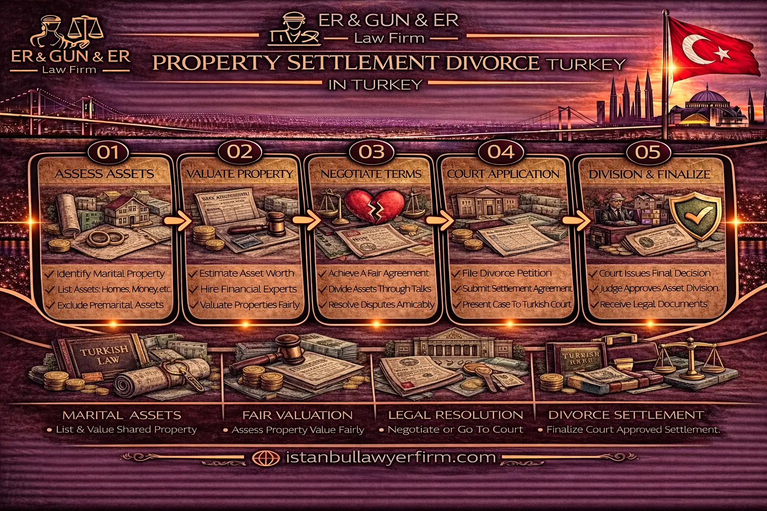 Property settlement in divorce in Turkey division and valuation of assets