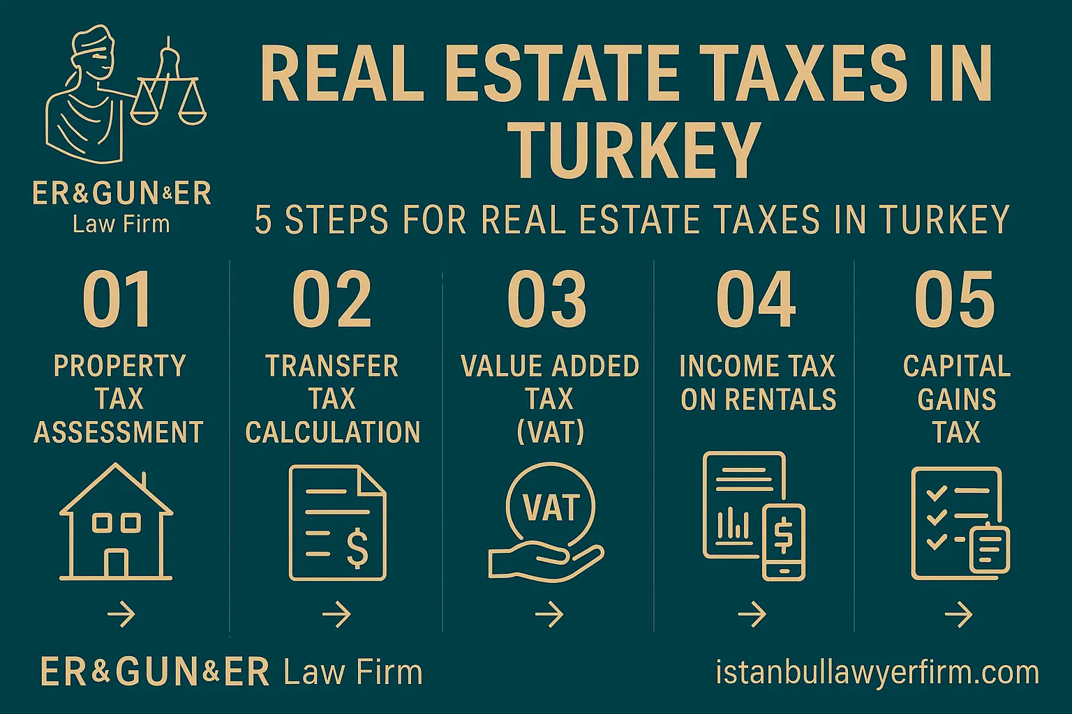 Real Estate Taxes in Turkey