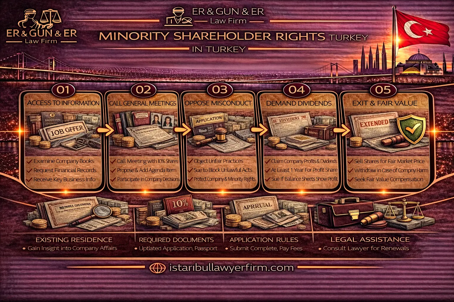 Minority shareholder rights in Turkish joint stock companies