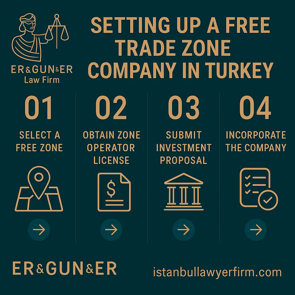 Setting up a Free Trade Zone company in Turkey