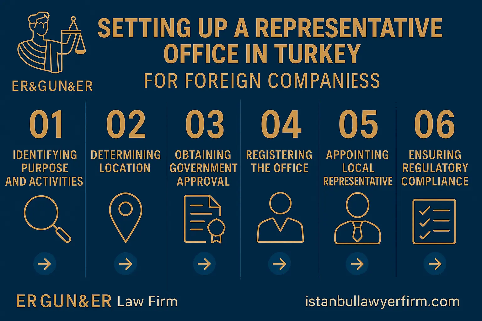 Setting up a representative office in Turkey