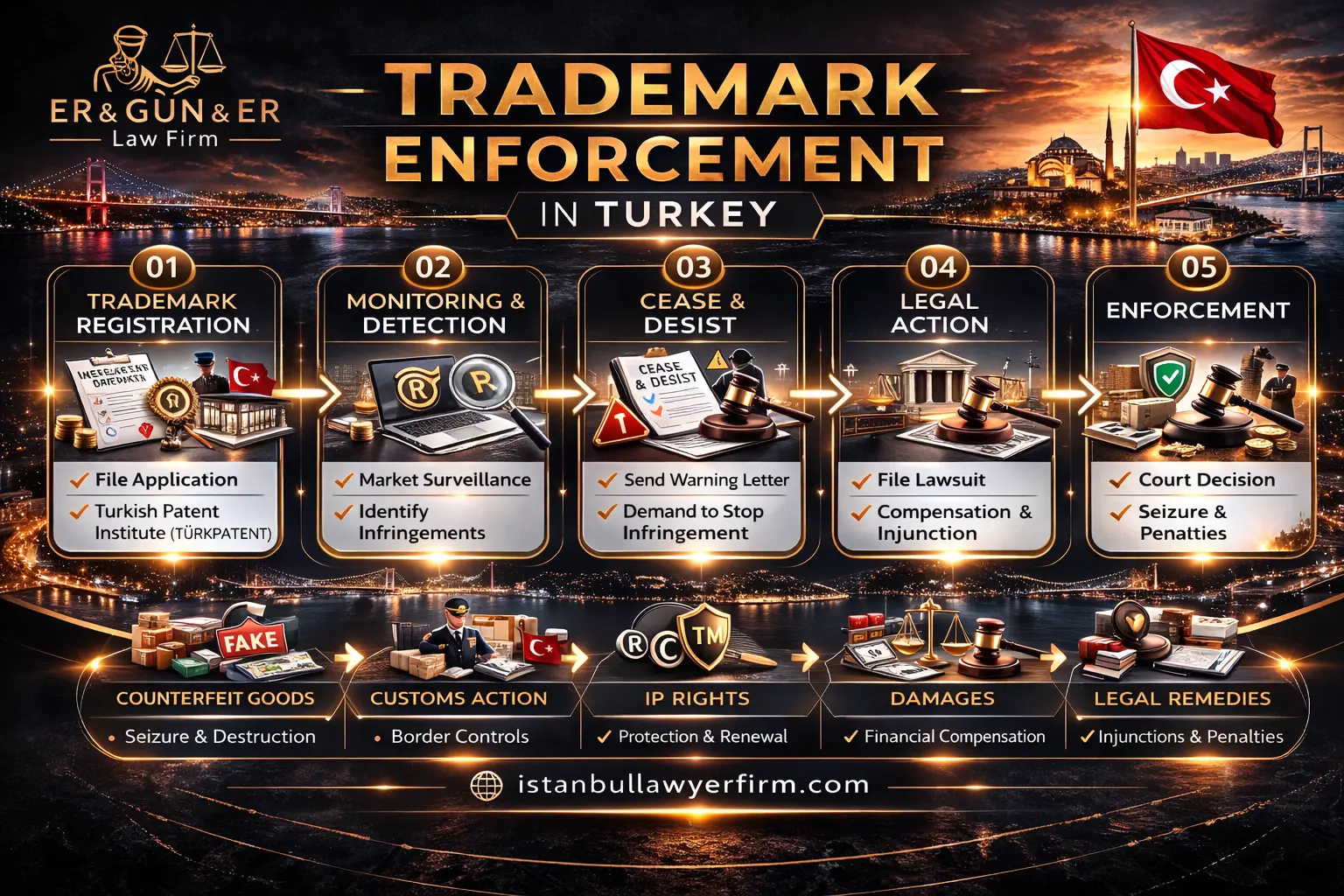 Trademark enforcement in Turkey