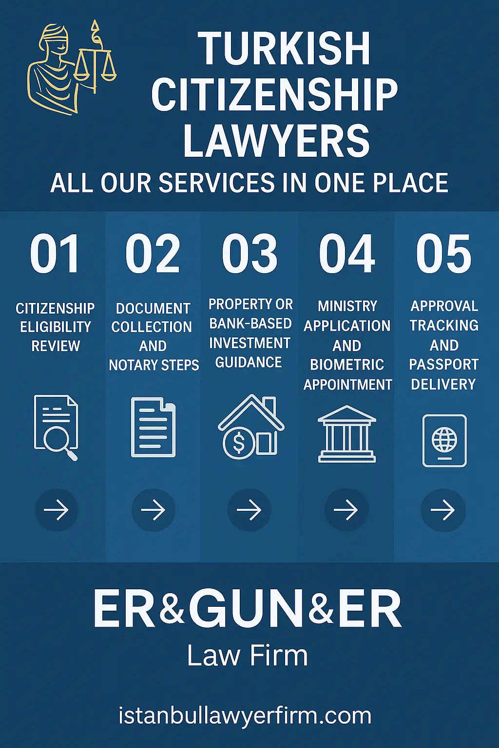 Turkish citizenship application infographic by ER&GUN&ER