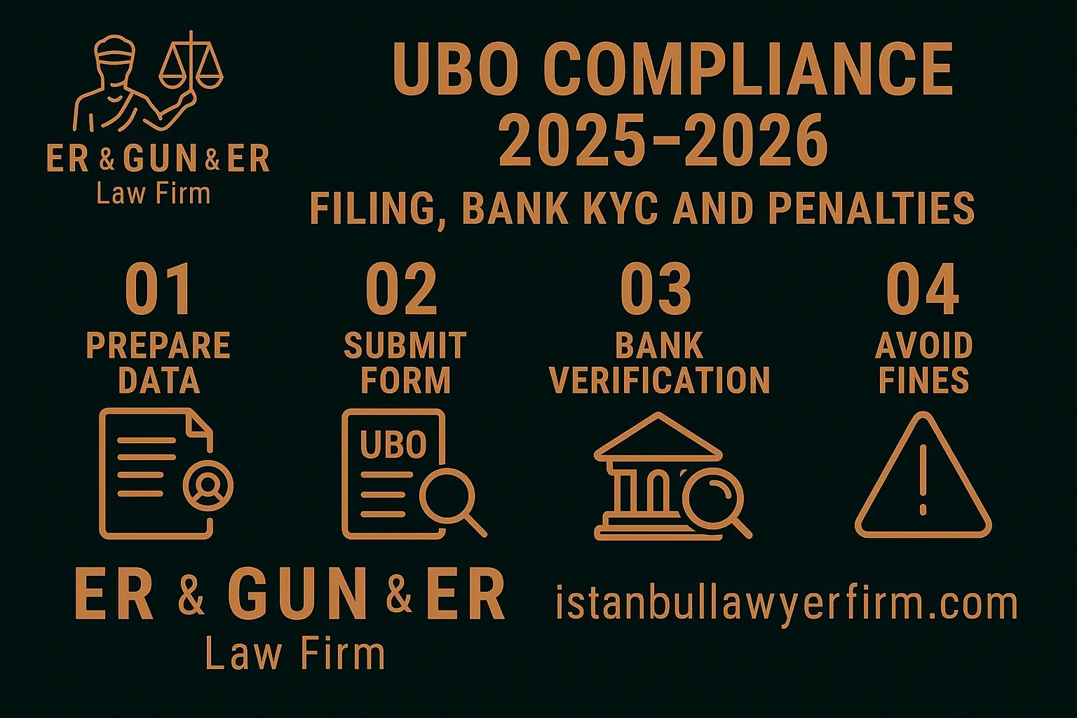 UBO compliance in Turkey 2025–2026—VUK 529 e-filing, bank KYC and penalties